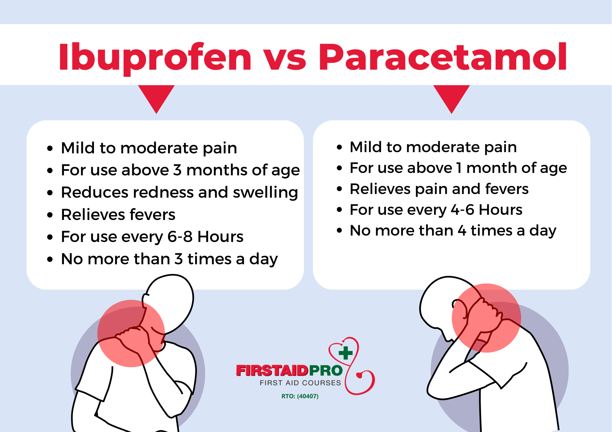 Ibuprofen vs Paracetamo